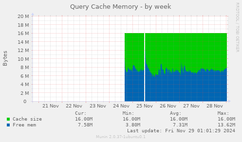 Query Cache Memory