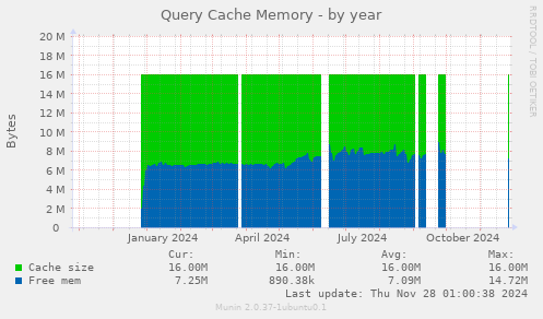 Query Cache Memory