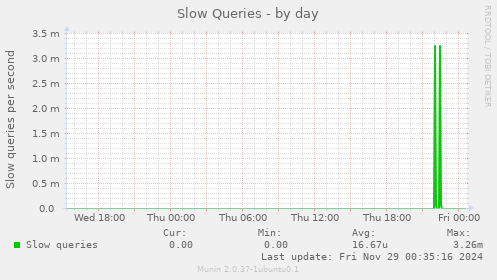 Slow Queries