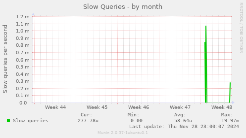 Slow Queries