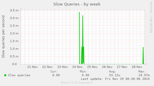 Slow Queries