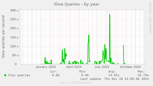 Slow Queries