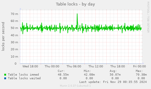 Table locks