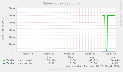 Table locks