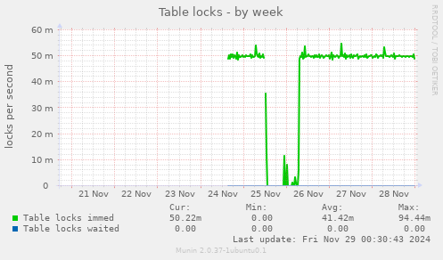 Table locks