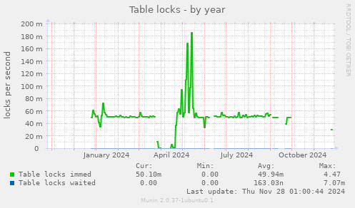 Table locks