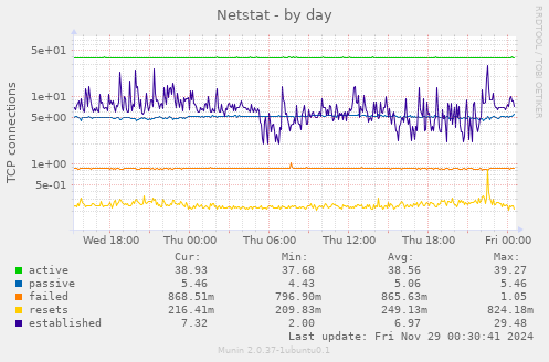 Netstat