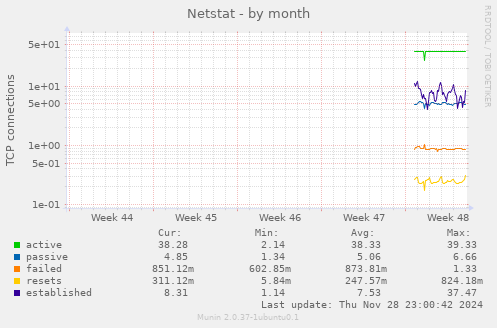 Netstat