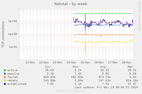 Netstat