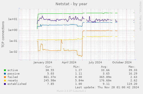 Netstat