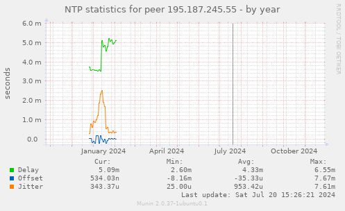 NTP statistics for peer 195.187.245.55