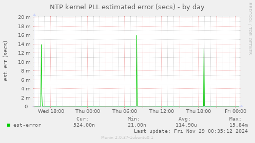 NTP kernel PLL estimated error (secs)