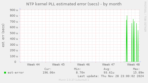 NTP kernel PLL estimated error (secs)