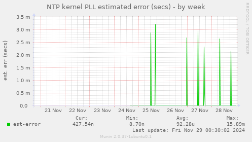 NTP kernel PLL estimated error (secs)