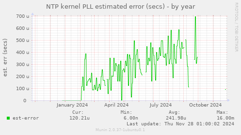 NTP kernel PLL estimated error (secs)