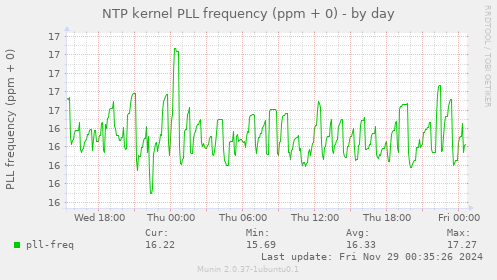 NTP kernel PLL frequency (ppm + 0)