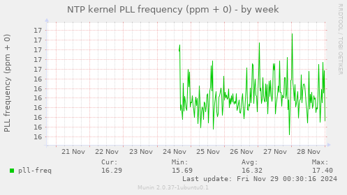 NTP kernel PLL frequency (ppm + 0)