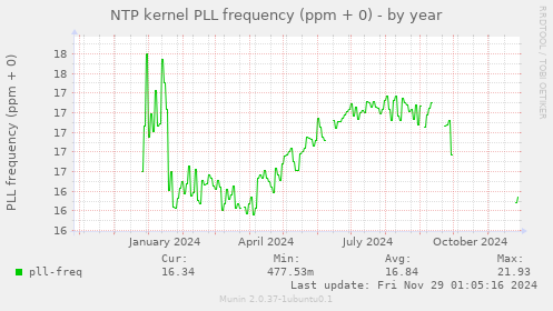 NTP kernel PLL frequency (ppm + 0)