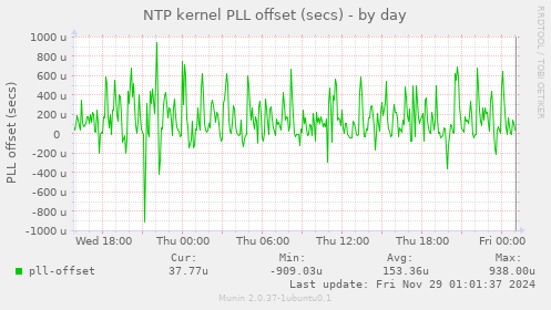 NTP kernel PLL offset (secs)