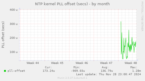 NTP kernel PLL offset (secs)