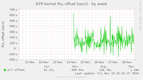 NTP kernel PLL offset (secs)