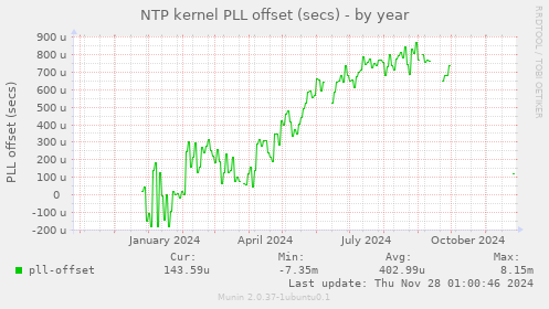 NTP kernel PLL offset (secs)