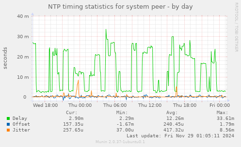 NTP timing statistics for system peer