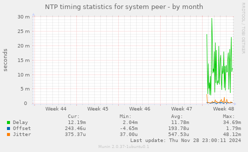 NTP timing statistics for system peer