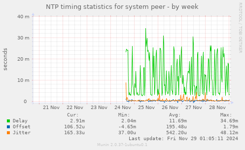 NTP timing statistics for system peer