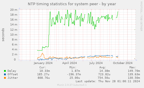 NTP timing statistics for system peer