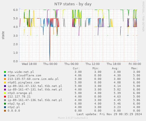 NTP states