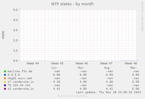 NTP states