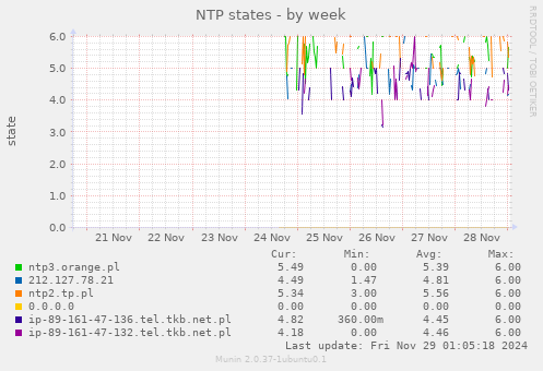 NTP states