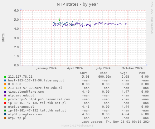 NTP states