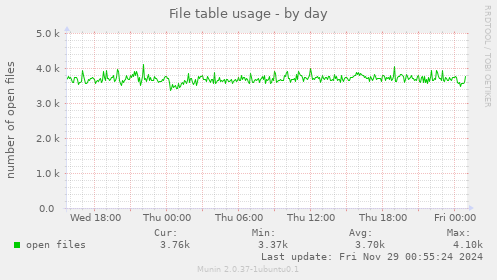 File table usage