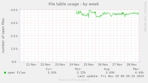 File table usage