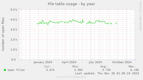 File table usage