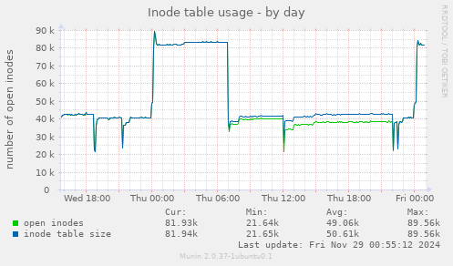 Inode table usage