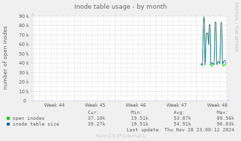 Inode table usage