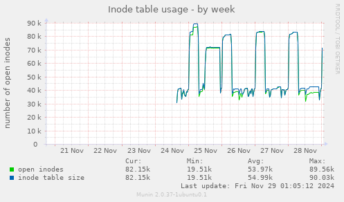 Inode table usage