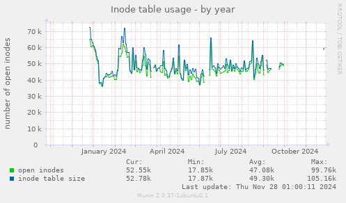 Inode table usage