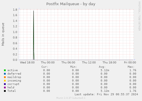 Postfix Mailqueue