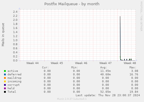 Postfix Mailqueue