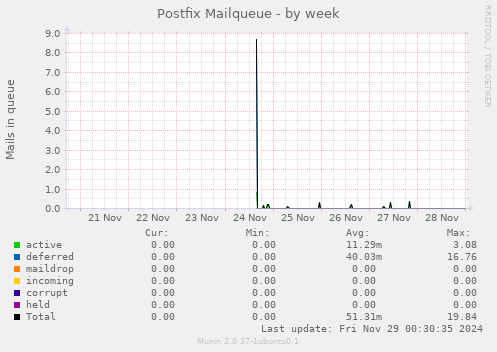 Postfix Mailqueue