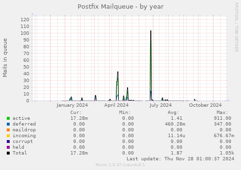 Postfix Mailqueue