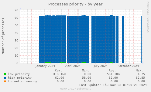 Processes priority