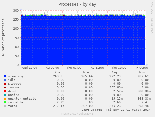 Processes