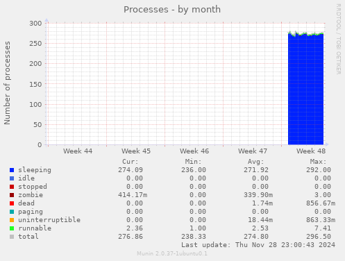 Processes