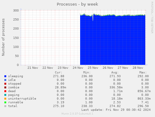 Processes