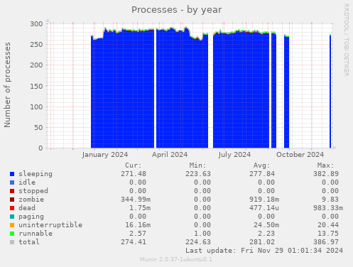 Processes